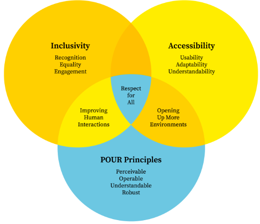Accessibility and Inclusivity